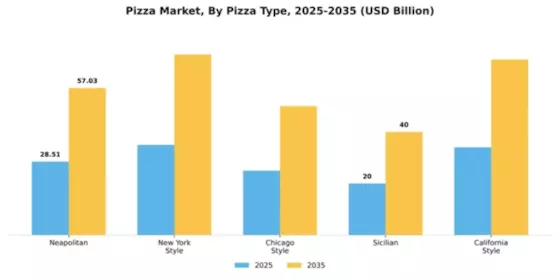 Pizza Market Segment Image 2