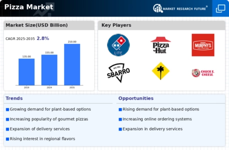 Pizza Market Infographic