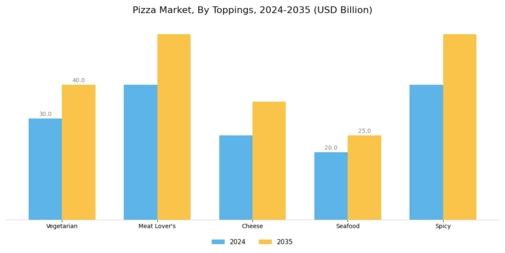Pizza Market Segment Image 2