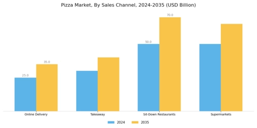 Pizza Market Segment Image 3
