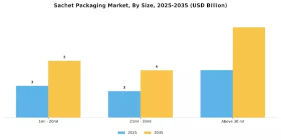 Sachet Packaging Market Segment Image 1