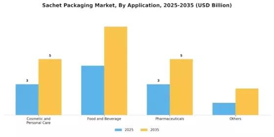 Sachet Packaging Market Segment Image 2