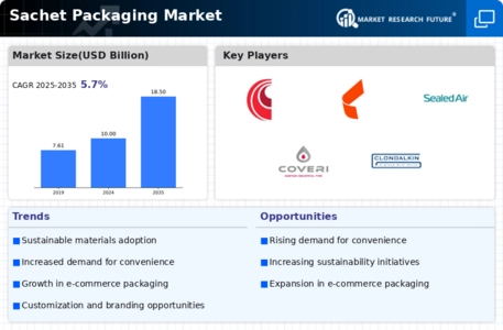 Sachet Packaging Market Infographic