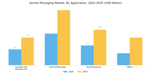 Sachet Packaging Market Segment Image 2