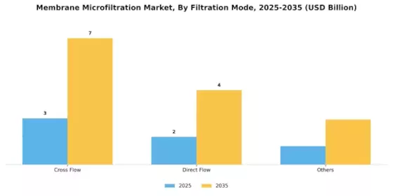 Membrane Microfiltration Market Segment Image 0