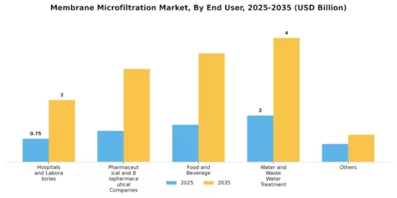 Membrane Microfiltration Market Segment Image 2