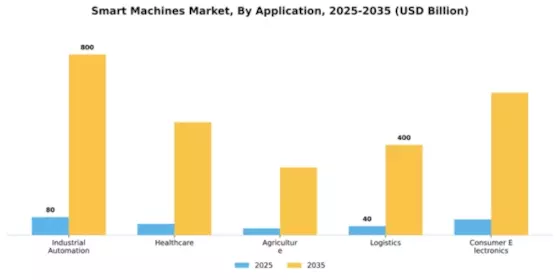 Smart Machines Market Segment Image 0