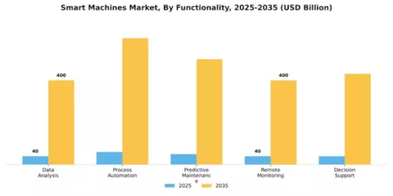 Smart Machines Market Segment Image 2