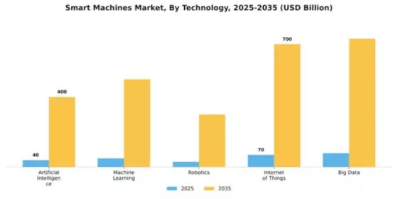 Smart Machines Market Segment Image 4
