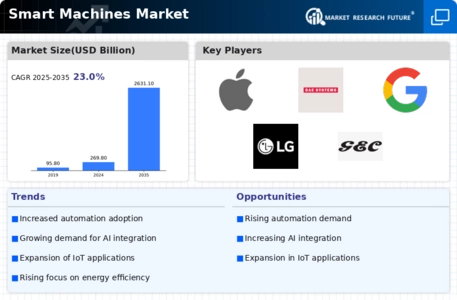 Smart Machines Market Infographic