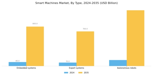 Smart Machines Market Segment Image 0
