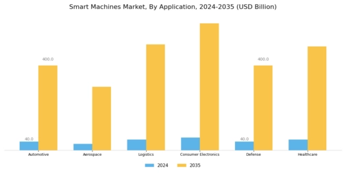 Smart Machines Market Segment Image 1