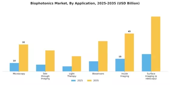 Biophotonics Market Segment Image 0