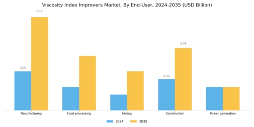 Viscosity Index Improvers Market Segment Image 1
