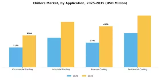 Chillers Market Segment Image 0
