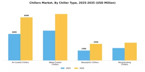 Chillers Market Segment Image 1