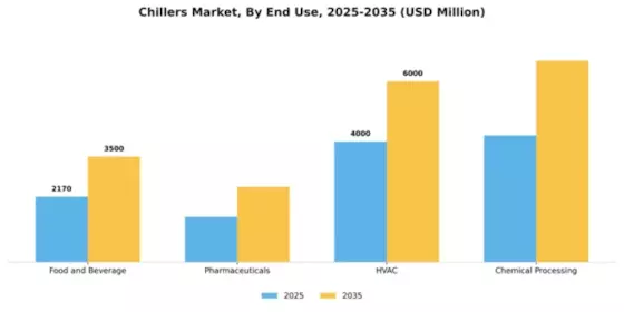 Chillers Market Segment Image 3