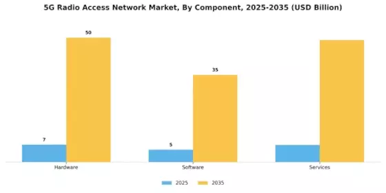 5G Radio Access Network Market Segment Image 0