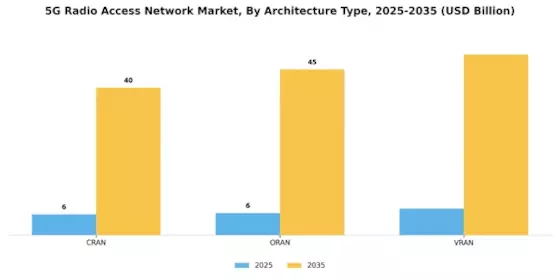 5G Radio Access Network Market Segment Image 1