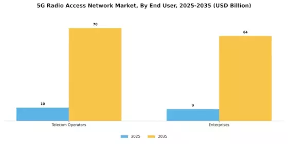 5G Radio Access Network Market Segment Image 3