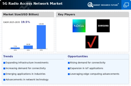 5G Radio Access Network Market Infographic