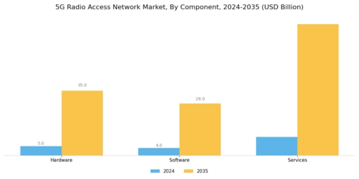 5G Radio Access Network Market Segment Image 0