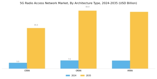 5G Radio Access Network Market Segment Image 1