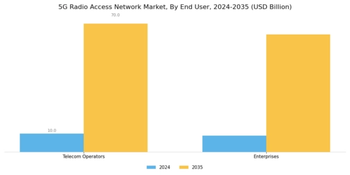 5G Radio Access Network Market Segment Image 3