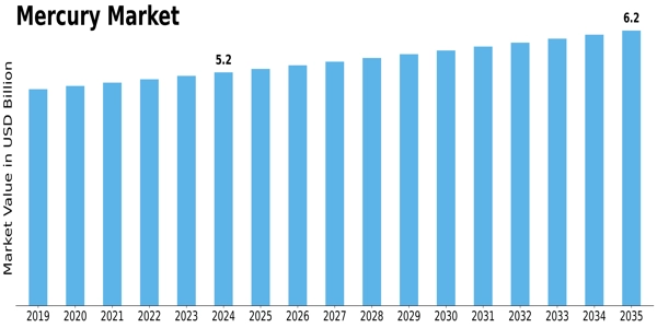 Mercury Market Size