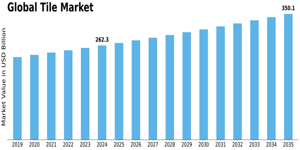 Tile Market Size