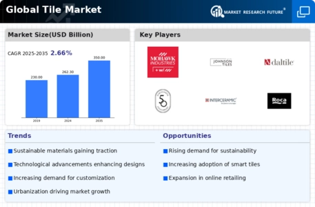 Tile Market Infographic
