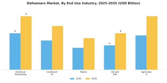 Defoamers Market Segment Image 1