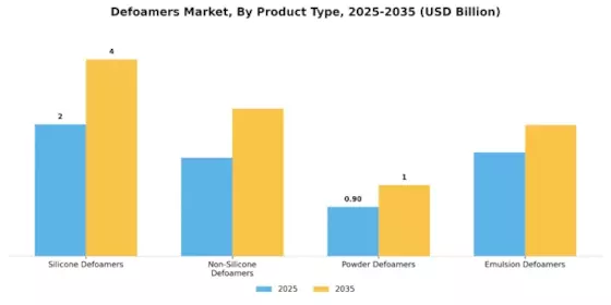 Defoamers Market Segment Image 3