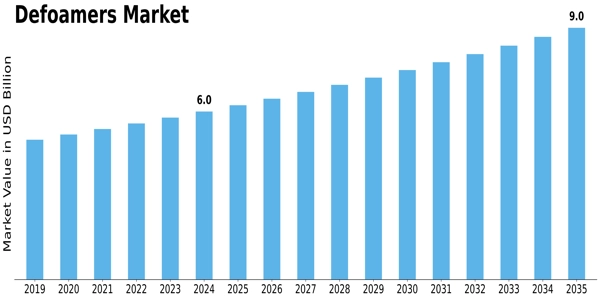 Defoamers Market Size