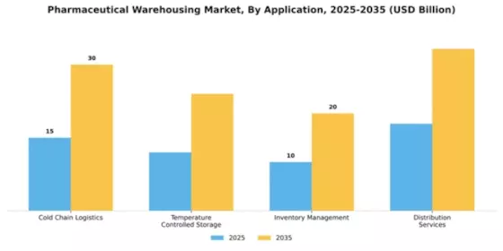 Pharmaceutical Warehousing Market Segment Image 0