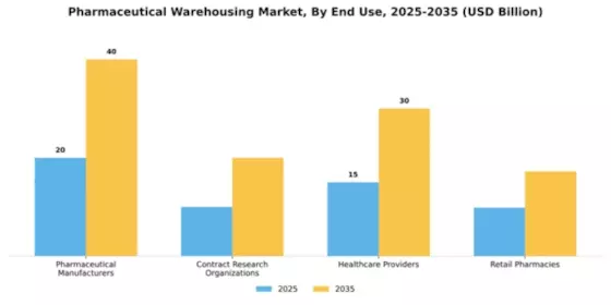 Pharmaceutical Warehousing Market Segment Image 1