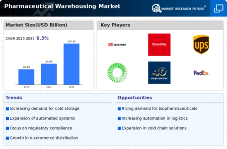 Pharmaceutical Warehousing Market Infographic