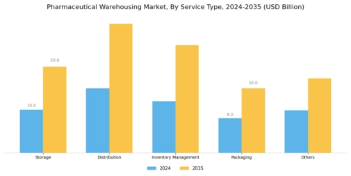 Pharmaceutical Warehousing Market Segment Image 0