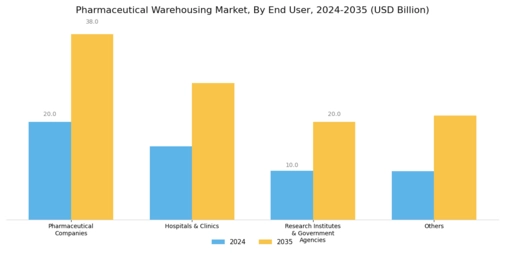 Pharmaceutical Warehousing Market Segment Image 2