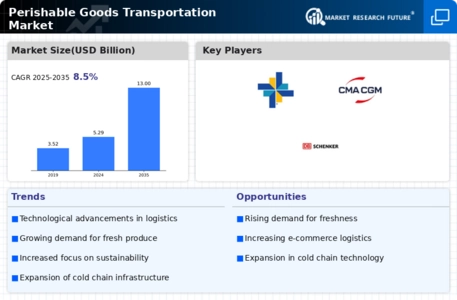 Perishable Goods Transportation Market Infographic