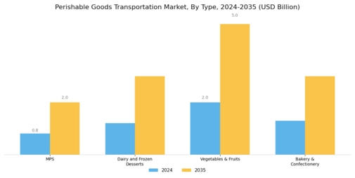 Perishable Goods Transportation Market Segment Image 0