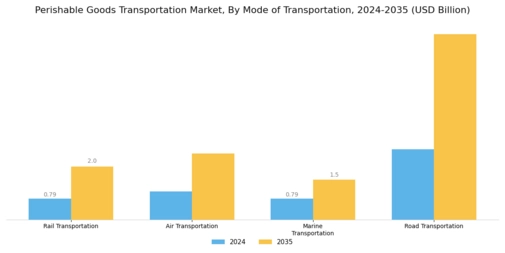 Perishable Goods Transportation Market Segment Image 1