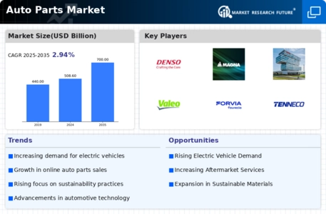 Auto Parts Market Infographic