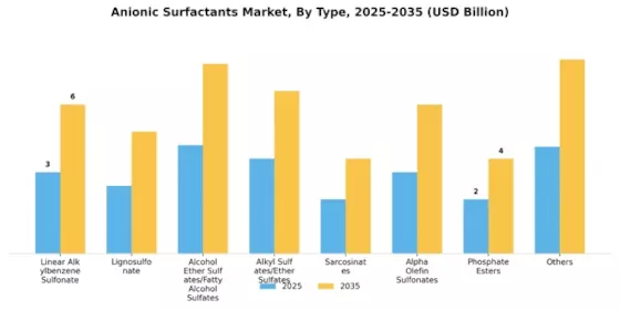 Anionic Surfactants Market Segment Image 0