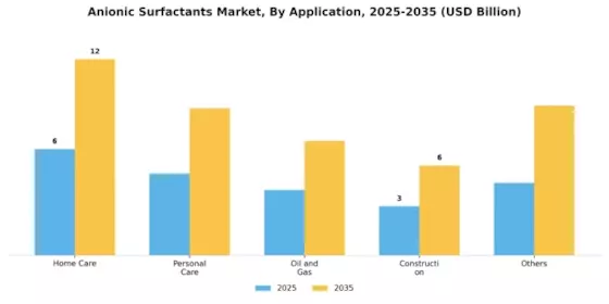 Anionic Surfactants Market Segment Image 1