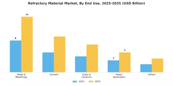 Refractory Material Market Segment Image 2