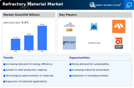Refractory Material Market Infographic