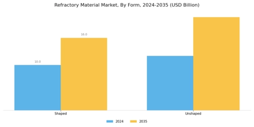 Refractory Material Market Segment Image 1