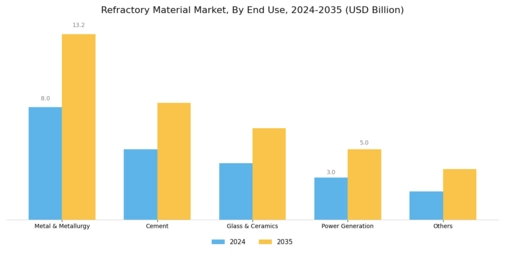 Refractory Material Market Segment Image 2