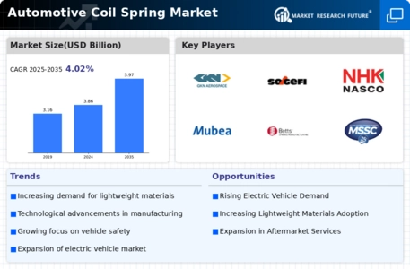Automotive Coil Spring Market Infographic